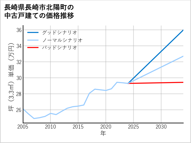 長崎県長崎市北陽町の中古戸建て価格推移