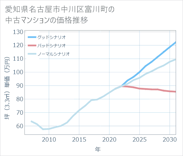 愛知県名古屋市中川区富川町の中古マンション価格推移
