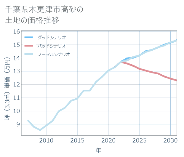 千葉県木更津市高砂の土地価格推移