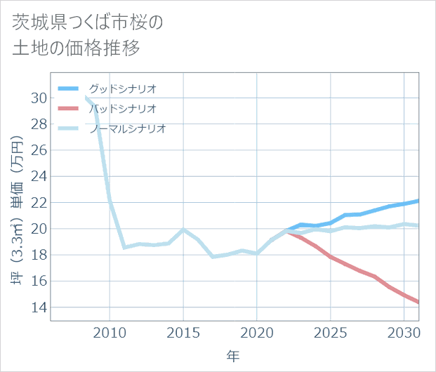 茨城県つくば市桜の土地価格推移