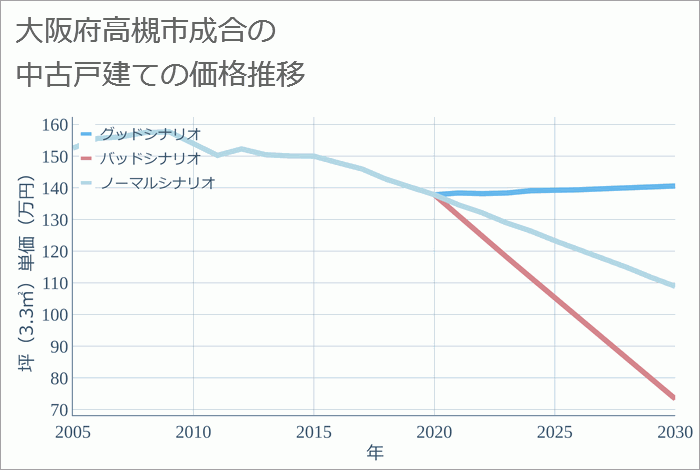 大阪府高槻市成合の中古戸建て価格推移