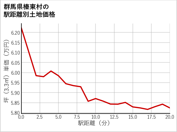 群馬県榛東村の徒歩距離別の土地坪単価