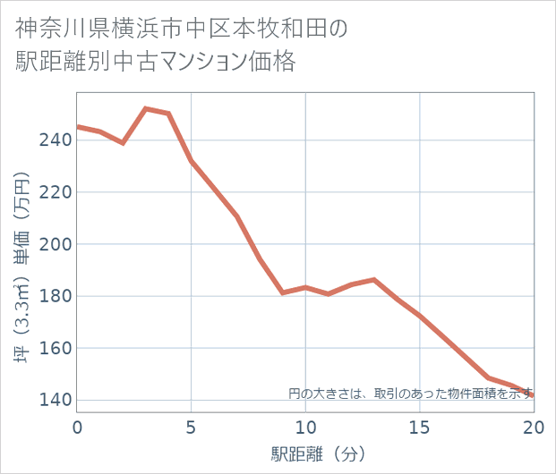 神奈川県横浜市中区本牧和田の徒歩距離別の中古マンション坪単価