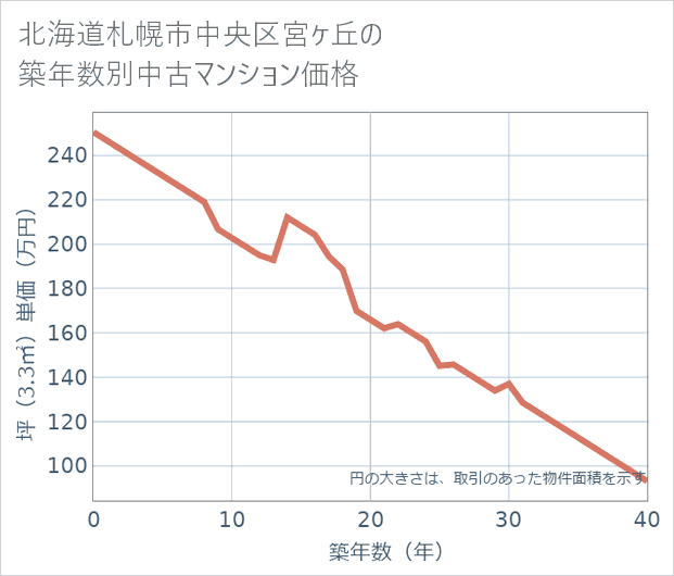 北海道札幌市中央区宮ケ丘の築年数別の中古マンション坪単価