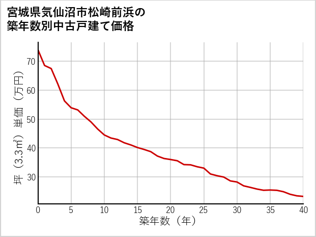 宮城県気仙沼市松崎前浜の築年数別の中古戸建て坪単価