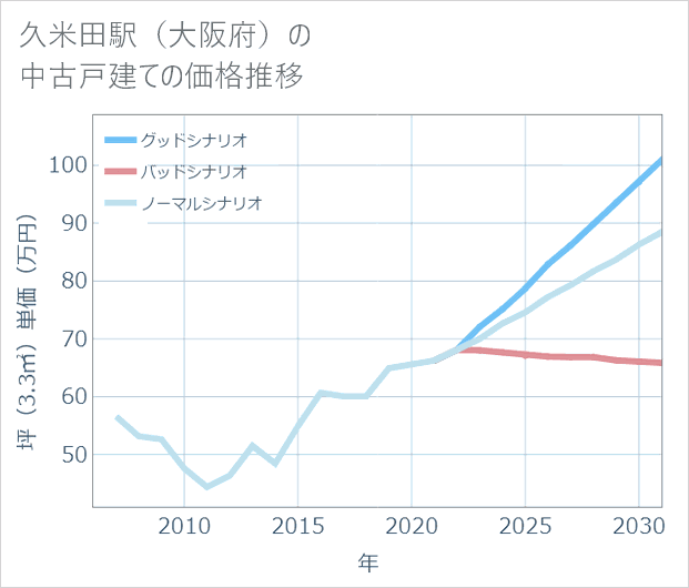 久米田駅(大阪府)の中古戸建て価格推移