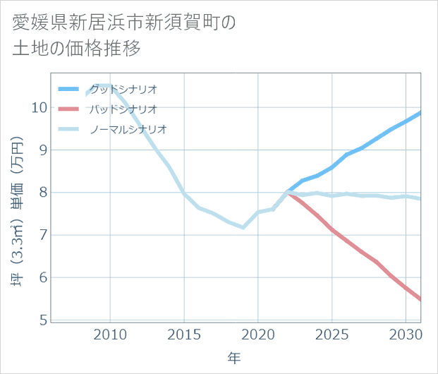 愛媛県新居浜市新須賀町の土地価格推移