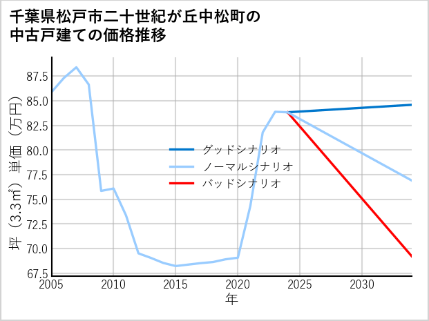 千葉県松戸市二十世紀が丘中松町の中古戸建て価格推移