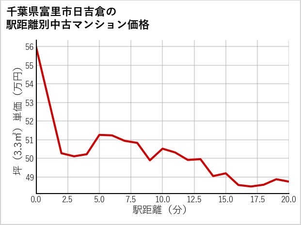 千葉県富里市日吉倉の徒歩距離別の中古マンション坪単価