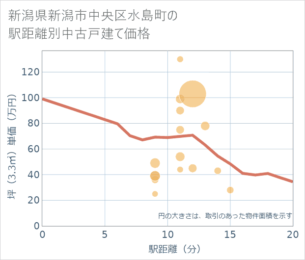 新潟県新潟市中央区水島町の徒歩距離別の中古戸建て坪単価