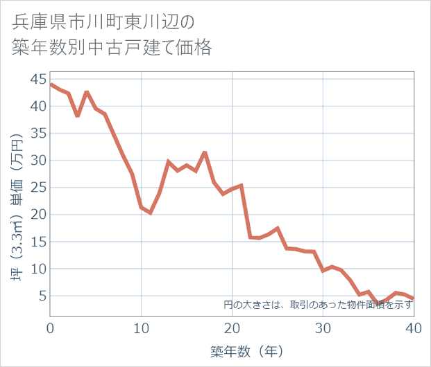 兵庫県市川町東川辺の築年数別の中古戸建て坪単価
