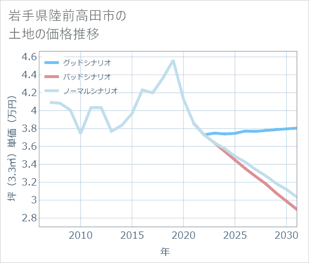 岩手県陸前高田市の土地価格推移