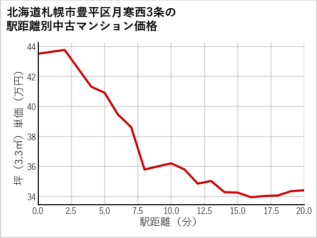 北海道札幌市豊平区月寒西3条の徒歩距離別の中古マンション坪単価