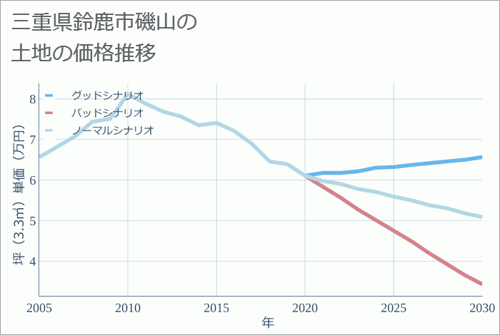 三重県鈴鹿市磯山の土地価格推移