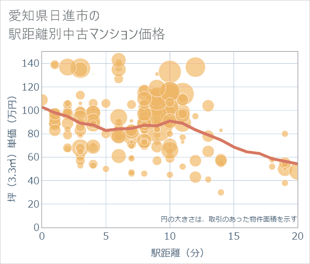 愛知県日進市の徒歩距離別の中古マンション坪単価