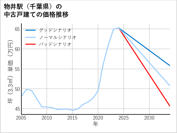 物井駅（千葉県）の中古戸建て価格推移
