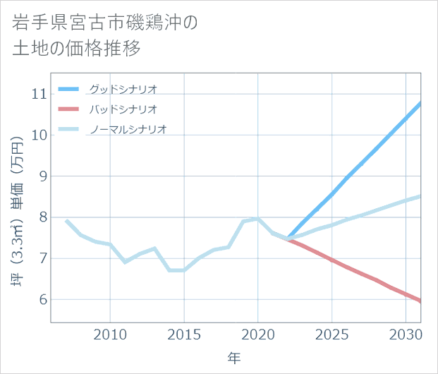 岩手県宮古市磯鶏沖の土地価格推移