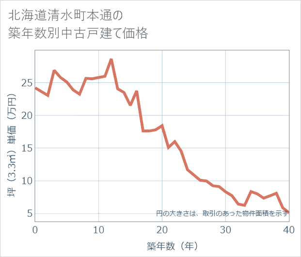 北海道清水町本通の築年数別の中古戸建て坪単価