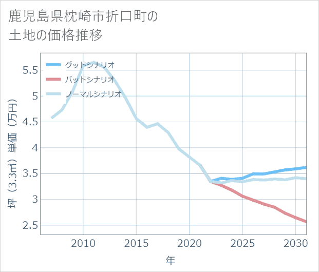 鹿児島県枕崎市折口町の土地価格推移