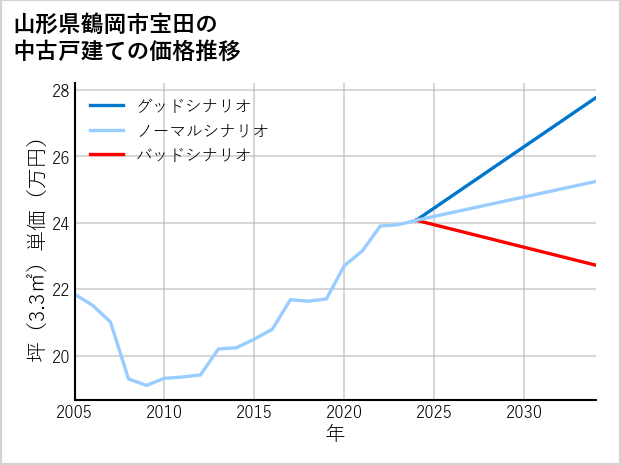山形県鶴岡市宝田の中古戸建て価格推移