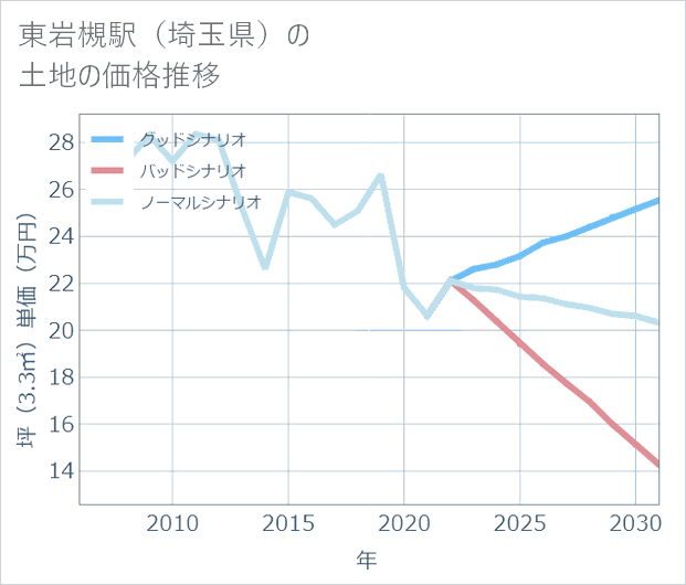 東岩槻駅(埼玉県)の土地価格推移