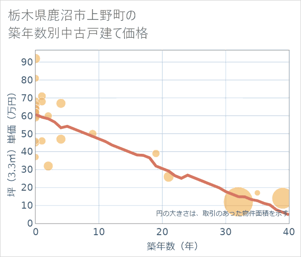栃木県鹿沼市上野町の築年数別の中古戸建て坪単価
