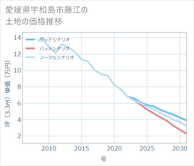 愛媛県宇和島市藤江の土地価格推移