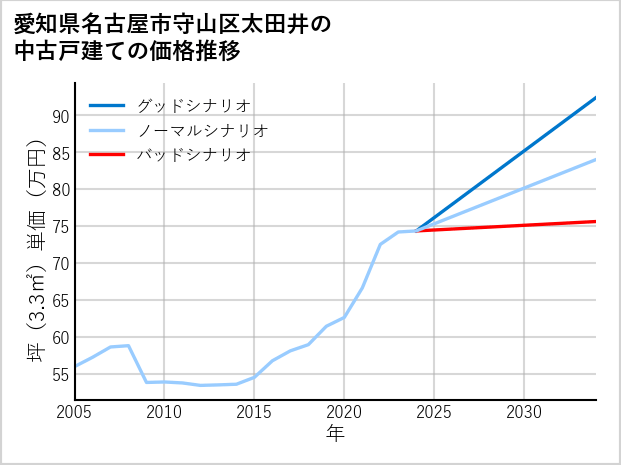 愛知県名古屋市守山区太田井の中古戸建て価格推移