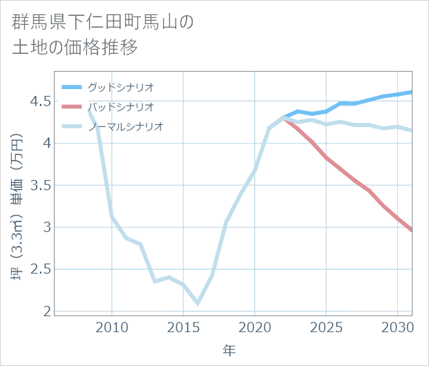 群馬県下仁田町馬山の土地価格推移