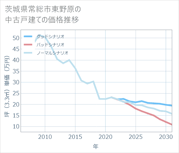 茨城県常総市東野原の中古戸建て価格推移