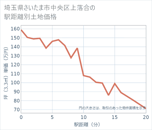 埼玉県さいたま市中央区上落合の徒歩距離別の土地坪単価