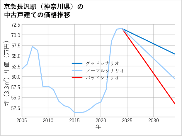 京急長沢駅（神奈川県）の中古戸建て価格推移