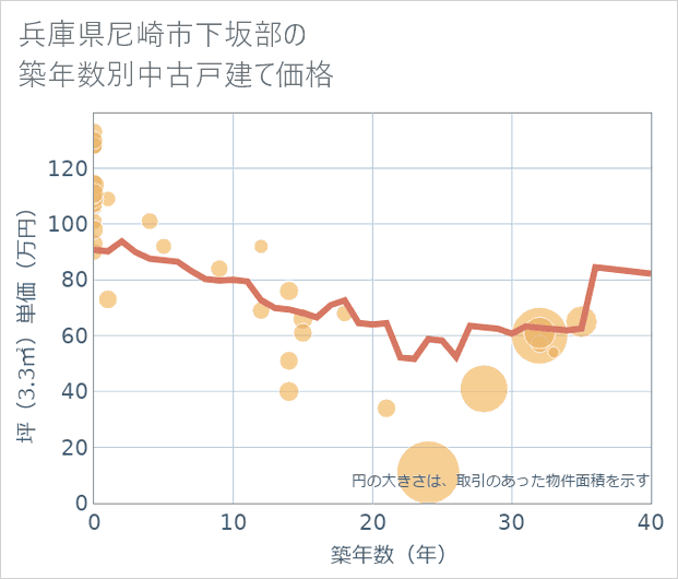 兵庫県尼崎市下坂部の築年数別の中古戸建て坪単価