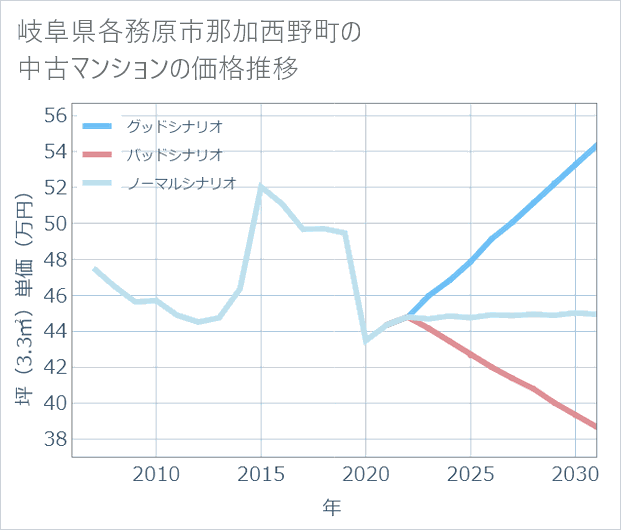 岐阜県各務原市那加西野町の中古マンション価格推移