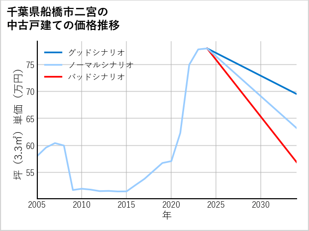 千葉県船橋市二宮の中古戸建て価格推移