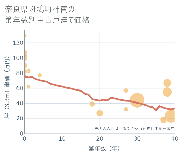 奈良県斑鳩町神南の築年数別の中古戸建て坪単価