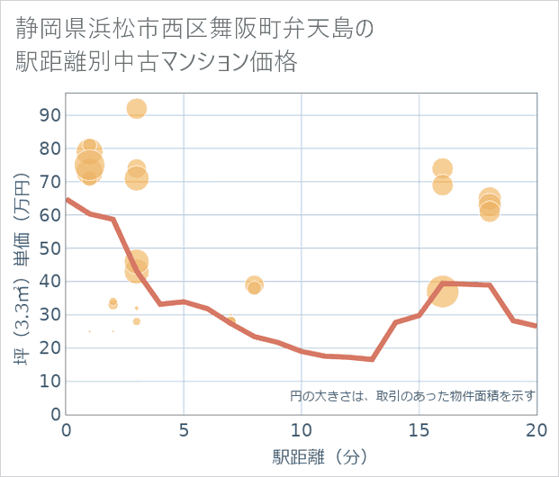静岡県浜松市西区舞阪町弁天島の徒歩距離別の中古マンション坪単価