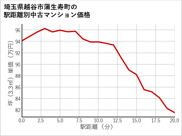 埼玉県越谷市蒲生寿町の徒歩距離別の中古マンション坪単価