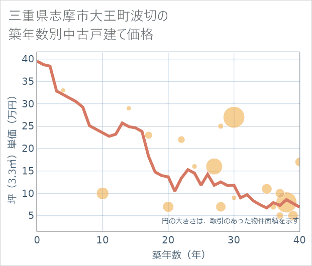 三重県志摩市大王町波切の築年数別の中古戸建て坪単価