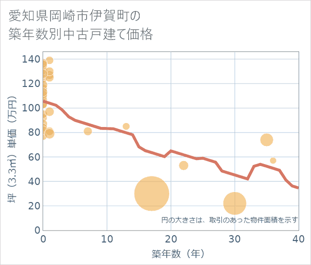 愛知県岡崎市伊賀町の築年数別の中古戸建て坪単価
