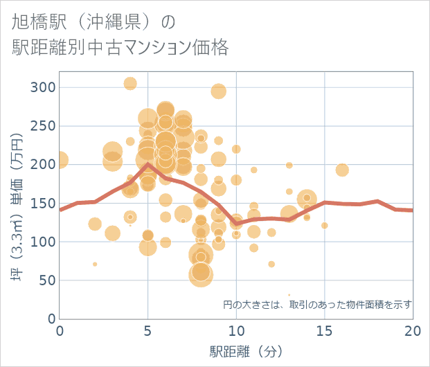 旭橋駅(沖縄県)の徒歩距離別の中古マンション坪単価