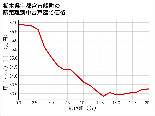栃木県宇都宮市峰町の徒歩距離別の中古戸建て坪単価