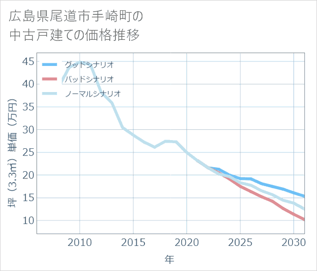 広島県尾道市手崎町の中古戸建て価格推移