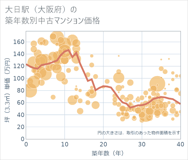 大日駅(大阪府)の築年数別の中古マンション坪単価