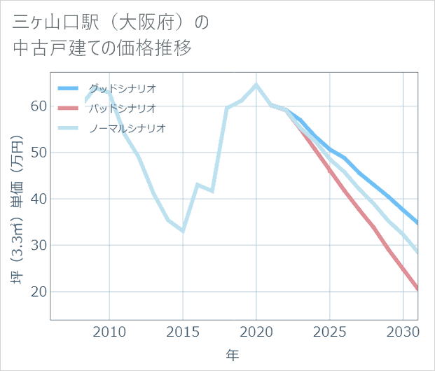 三ケ山口駅(大阪府)の中古戸建て価格推移
