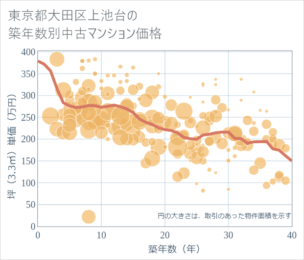 東京都大田区上池台の築年数別の中古マンション坪単価