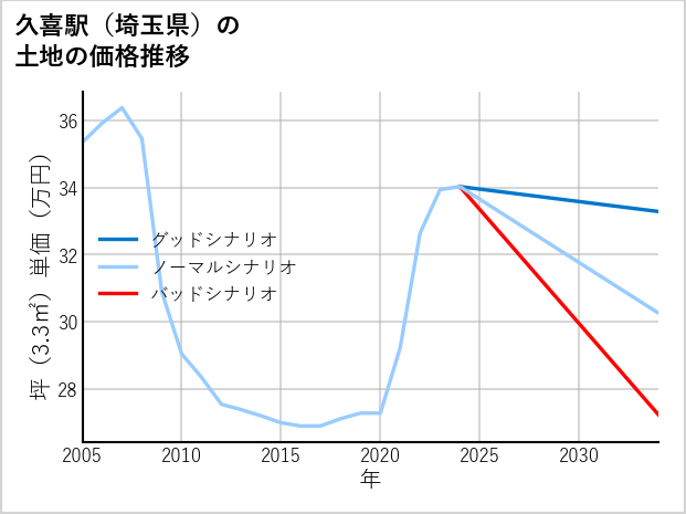 久喜駅（埼玉県）の土地価格推移