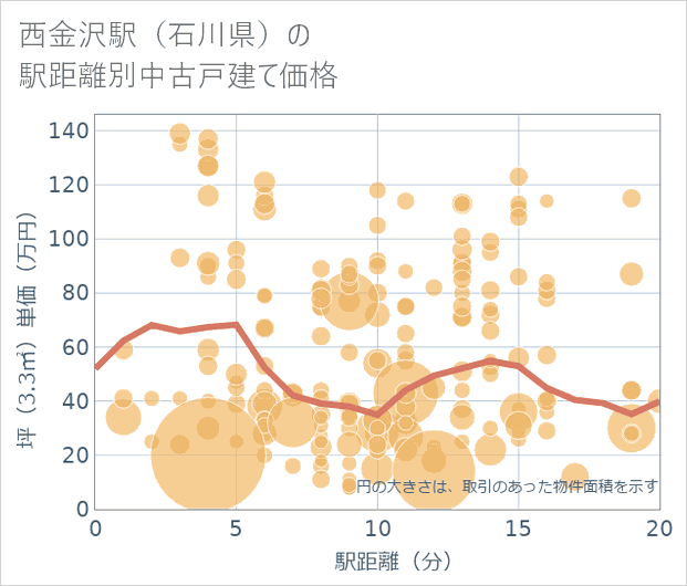 西金沢駅(石川県)の徒歩距離別の中古戸建て坪単価