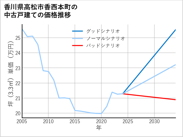 香川県高松市香西本町の中古戸建て価格推移