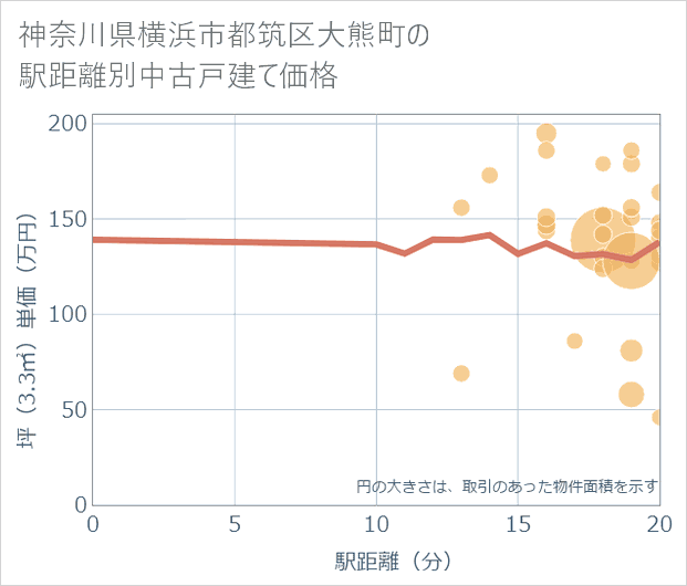 神奈川県横浜市都筑区大熊町の徒歩距離別の中古戸建て坪単価